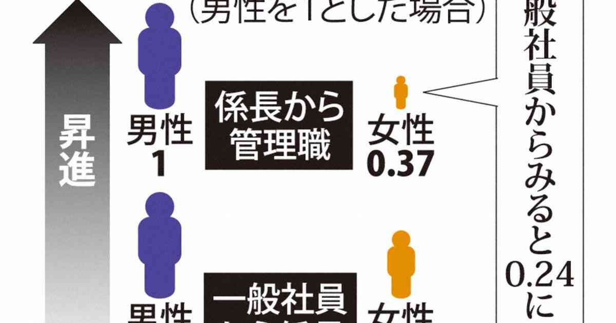 BeMe：女性の昇進しやすさは男性の4分の1　管理職登用に壁　毎日新聞調査 | 毎日新聞