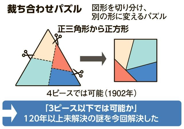 120年謎の難問パズル解明　「悪魔の証明」に日米の数学者が挑んだ