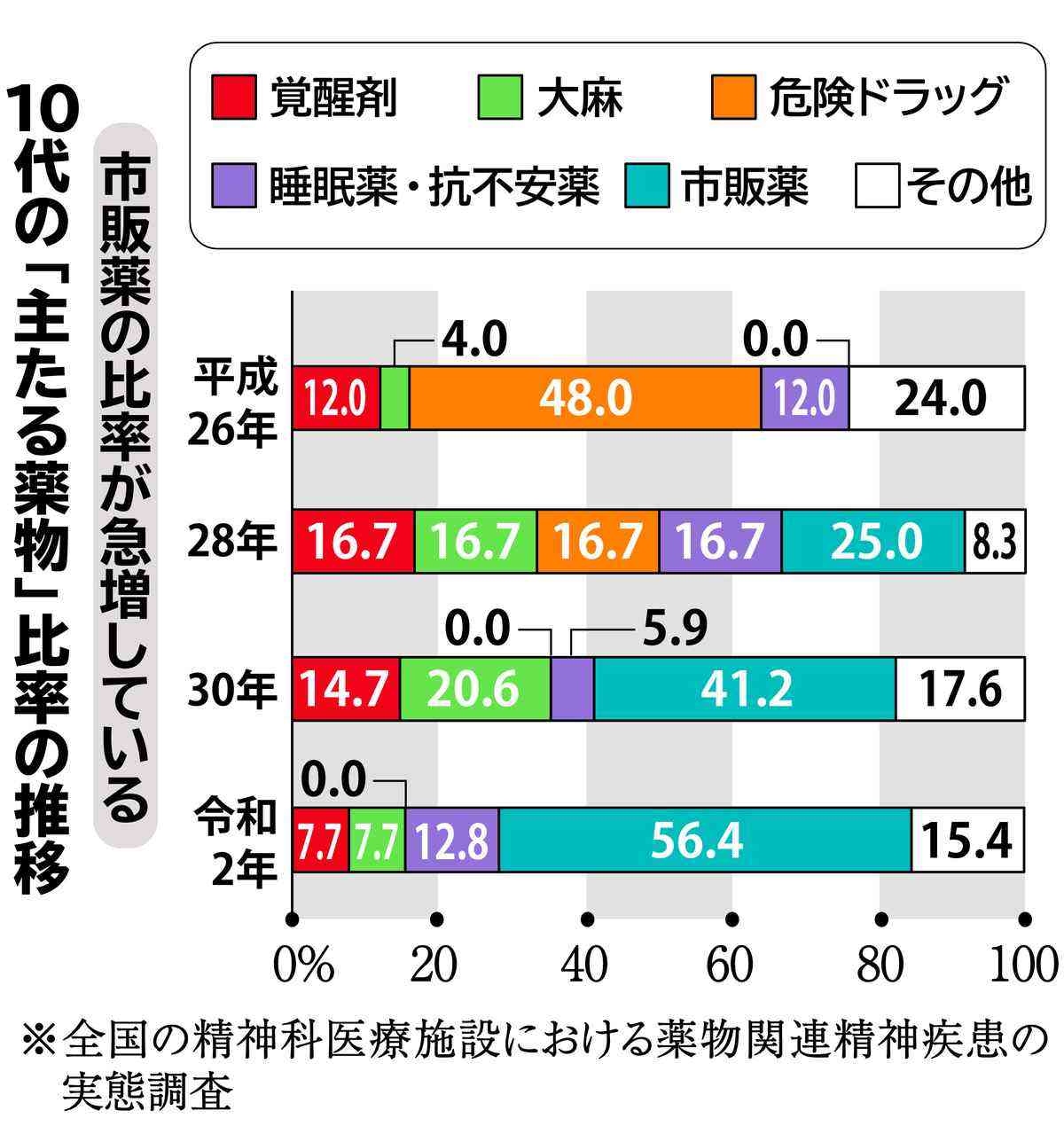 若者襲う市販薬依存　せき止め100錠乱用も