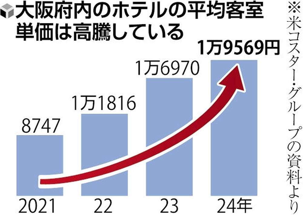 大阪府の宿泊施設稼働率80%で全国トップ、需給が逼迫…万博にらみ予約枠「出し惜しみ」も
