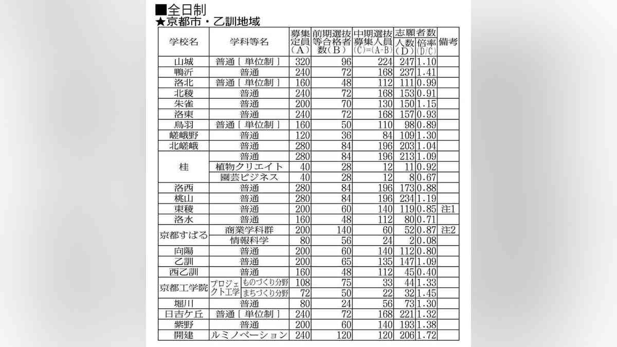 京都の公立高全日制、過去最低の0.94倍…7日試験・合格発表18日　：地域ニュース : 読売新聞