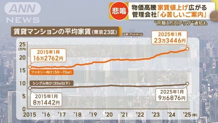物価高騰　家賃値上げ広がる“月額1万円アップ”通知も　大家「上げざるを得ない」