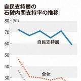 基本的人権を消す改憲を行おうとしているのだから、自民党の支持率が下がることは... | ガールズちゃんねる - Girls Channel -