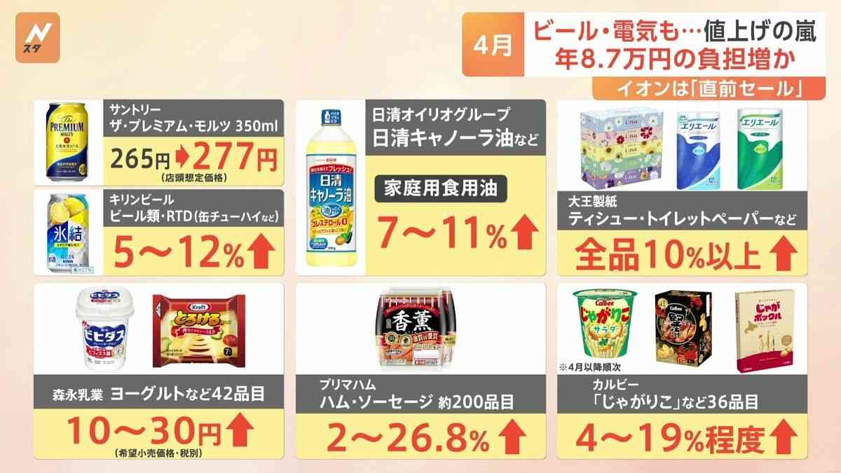 1年半ぶりの4000品目以上の食品“値上げラッシュ”　家計の負担はいつまで？専門家「25年前半まで…」 | TBS NEWS DIG