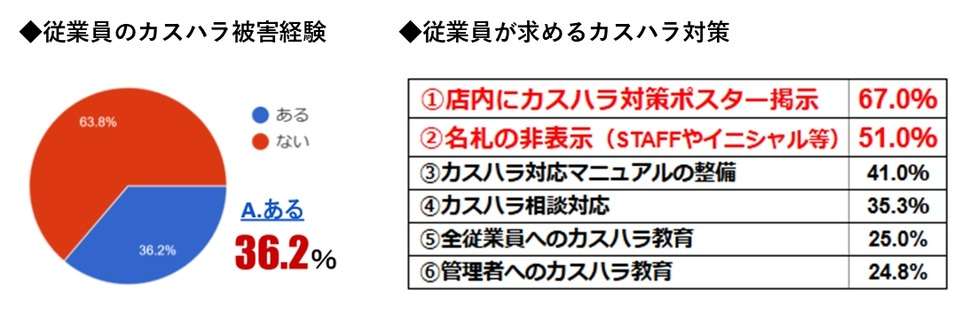 スーパー・ベルク、接客時の従業員名札を名前なしの「STAFF」表示に変更　カスハラ対策強化へ