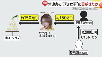 【悪質】「りりちゃん事件と違い俺は逮捕されない」新宿・歌舞伎町の自称16歳ホストの男（35）逮捕　客の“頂き女子”が詐欺で得たと知りながら150万円回収か