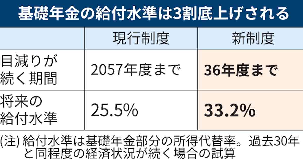 国民年金の給付水準、3割底上げ　財源は厚生年金保険料 - 日本経済新聞