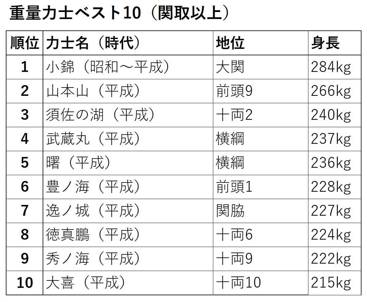 体重220キロの力士　減量宣言「健康のために落とさないと」…2月の検診で血管見つからず、採血に約45分