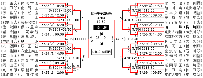 横浜が19年ぶり4回目の優勝　智弁和歌山を破る　第97回選抜高校野球大会