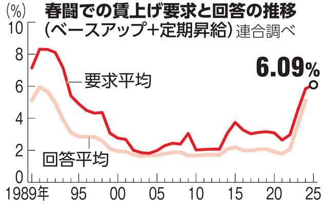 春闘、高水準の賃上げ相次ぐ 大手が集中回答 物価高、人手不足受け