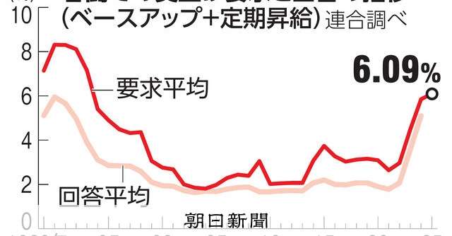 春闘、高水準の賃上げ相次ぐ　大手が集中回答　物価高、人手不足受け [春闘]：朝日新聞