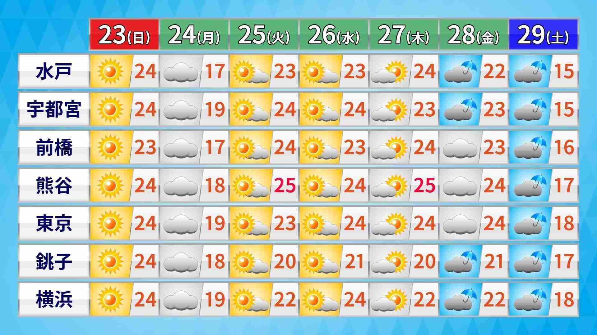 東京で初夏日　昨年よりも8日早く　関東で夏日地点続出