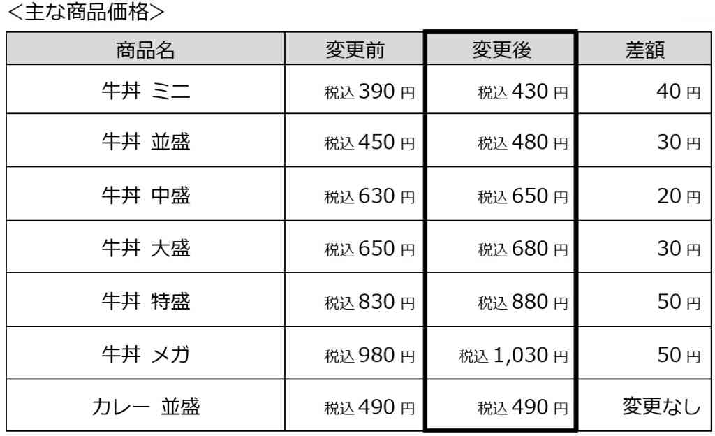 すき家、牛丼値上げ、並盛は480円でワンコイン維持、メガは50円値上げし1,000円突破、カレー並盛は490円維持、国産米や牛肉の高値を背景に実施