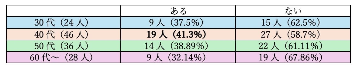 レスが原因で「浮気・不倫」した経験「ある」3割超…既婚男女が明かした“相手探し”の方法が生々しかった
