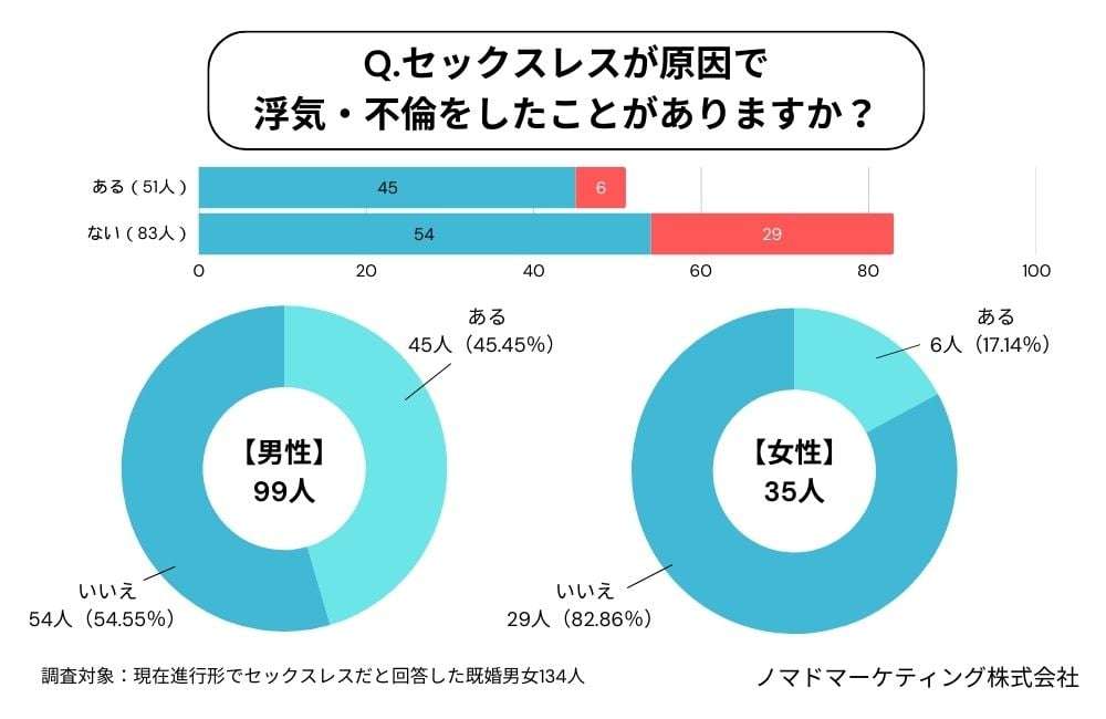 レスが原因で「浮気・不倫」した経験「ある」3割超…既婚男女が明かした“相手探し”の方法が生々しかった
