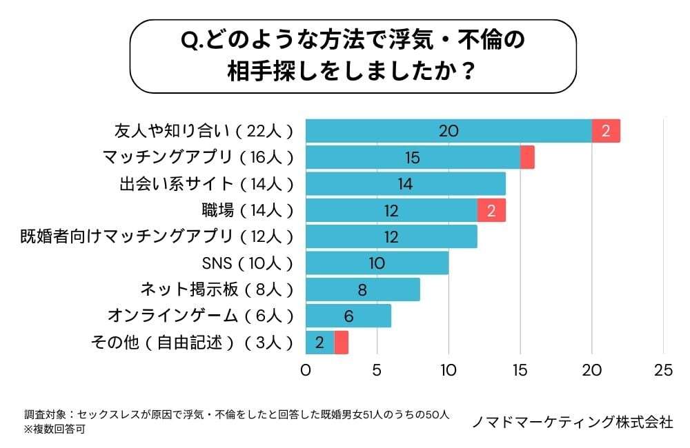 レスが原因で「浮気・不倫」した経験「ある」3割超…既婚男女が明かした“相手探し”の方法が生々しかった