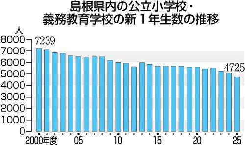 島根の小中11校で新入生ゼロ、少子化加速「新たな段階」　２５年度（山陰中央新報） - Yahoo!ニュース