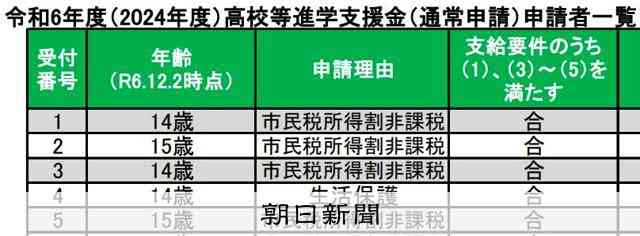 生活保護世帯の中学生らの氏名、市HPで確認可能に　熊本市がミス [熊本県]：朝日新聞