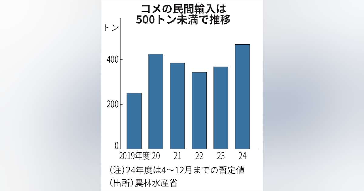 外国産米の輸入とは　国が玄米販売、多くは加工や飼料用 - 日本経済新聞