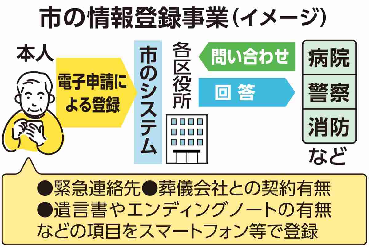  横浜市 ｢情報登録｣で高齢者支援 孤独死などに備える | 港北区 | タウンニュース