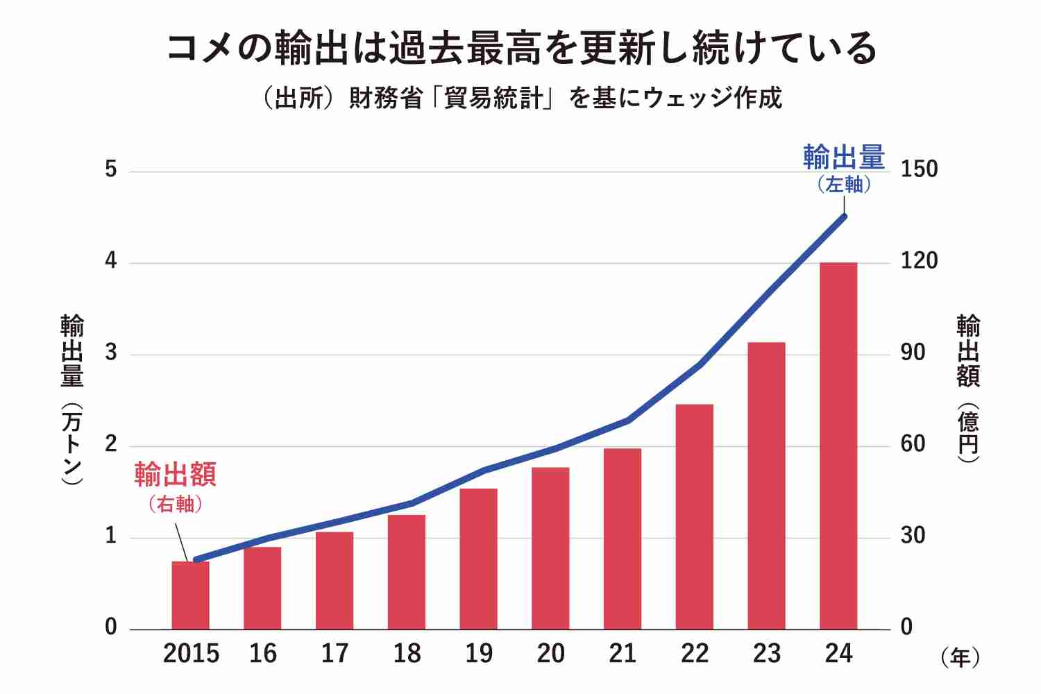 日本のコメは世界で売れるのか？稲作に起こるブレークスルー、コメ輸出拡大に挑む人々（Wedge（ウェッジ）） - Yahoo!ニュース