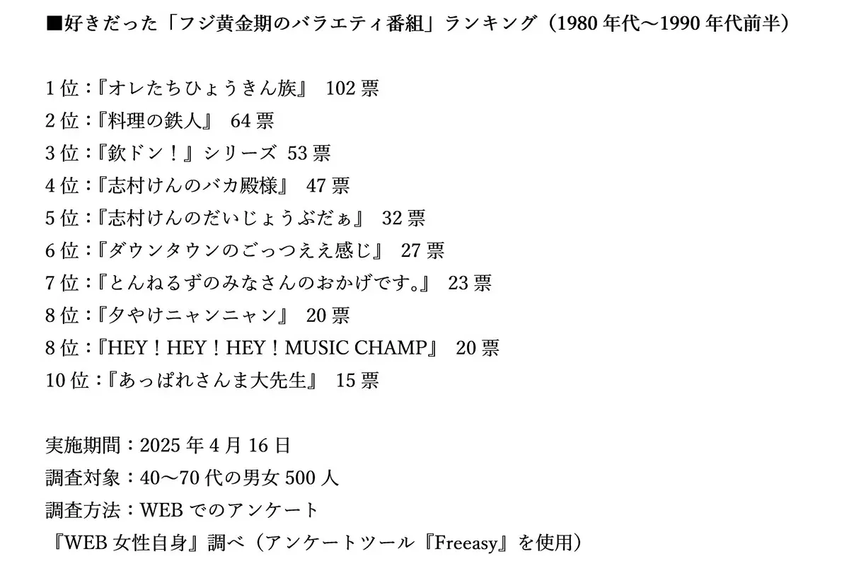 好きだった「フジ黄金期のバラエティ番組」ランキング！3位『欽ドン！』、2位『料理の鉄人』を抑えた1位は？