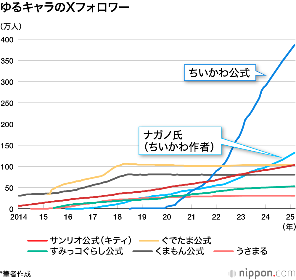 誕生から4年で国民的キャラ 今や「世界のちいかわ」に