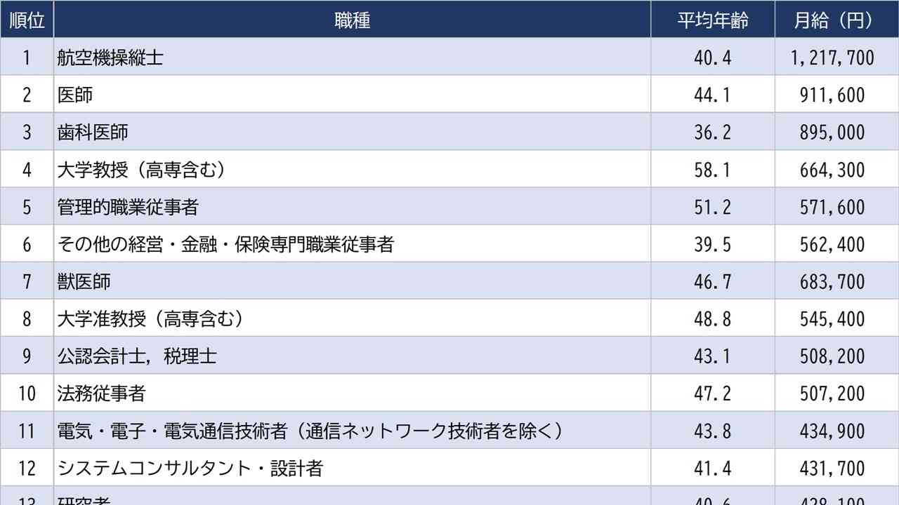 「年収の高い職業」ランキング…トップは会社員の3倍「年収1,697万円」と桁外れの給与額