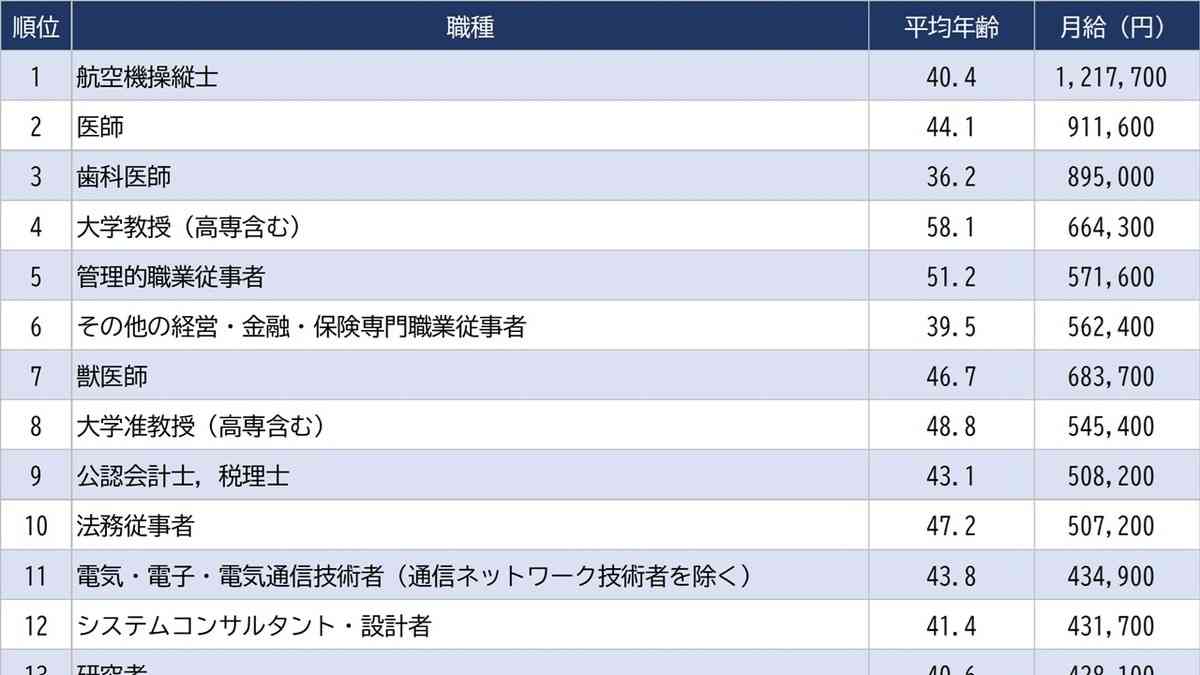 「年収の高い職業」ランキング…トップは会社員の3倍「年収1,697万円」と桁外れの給与額｜資産形成ゴールドオンライン