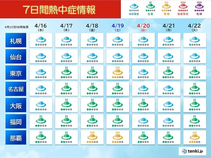 17日～19日は九州から関東で25℃以上の夏日急増　東京は熱中症「警戒」の日も