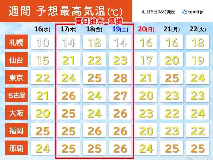 17日～19日は九州から関東で25℃以上の夏日急増　東京は熱中症「警戒」の日も(気象予報士 青山　亜紀子 2025年04月15日) - 日本気象協会 tenki.jp