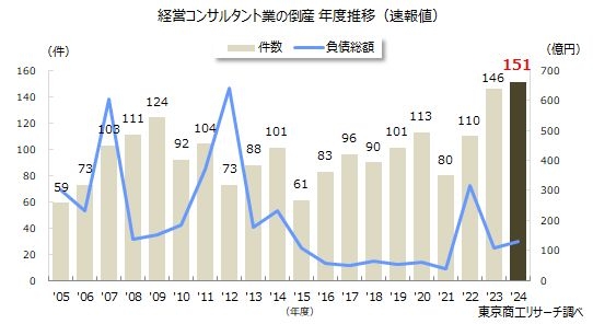 【速報】2024年度「経営コンサルタント」の倒産が過去最多 専門領域の分散化で“経営のプロ”の生き残り競争が激化(東京商工リサーチ) - Yahoo!ニュース