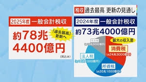 自公が消費税減税を検討、値上げ続く食料品など念頭…自民党内では「社会保障を支える重要な財源」と慎重論も