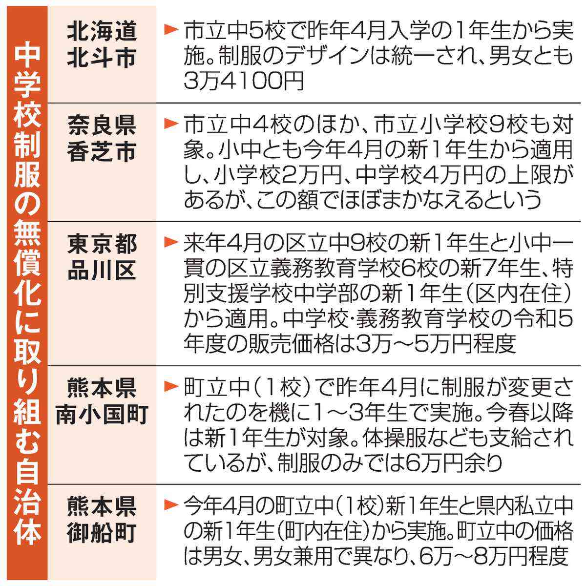 全国で増え始めた公立中学制服の無償化　平均5万円、家計を圧迫する「隠れ教育費」にメス