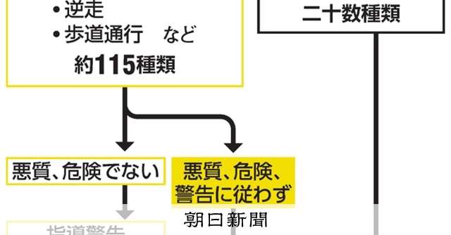 自転車違反に青切符、2年後実施へ改正法案　「ながら運転」など禁止：朝日新聞