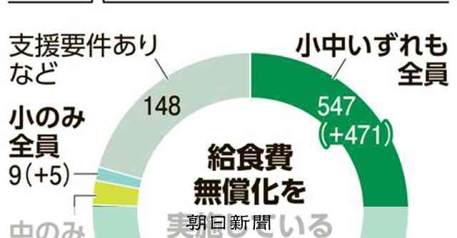 小中とも給食無償化の自治体、6年で7倍増　全国での実施、財源が壁：朝日新聞