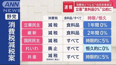 【悲報】消費税廃止、れいわ新選組だけ。おわりだよこの国 : IT速報