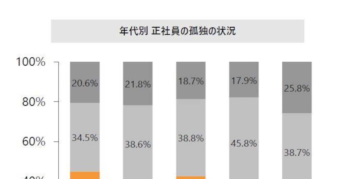 正社員の「孤独」は20代が最多　飲みニケーション不発「補助金あれば参加」が7割 - 産経ニュース