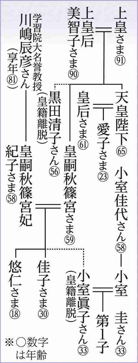 眞子さん　第1子出産　皇位継承者の可能性は?（スポニチアネックス） - Yahoo!ニュース