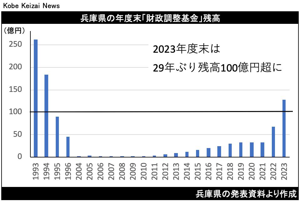       兵庫県の財政調整基金、残高127億円に　知事「機動的な予算化しやすい」水準 - 神戸経済ニュース    