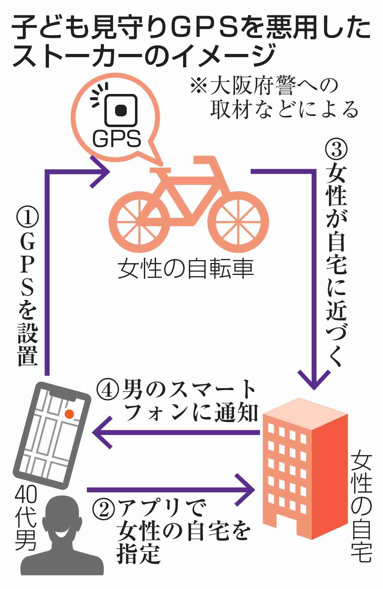 GPSストーカー、後絶たず　相談500件超、購入手軽|47NEWS（よんななニュース）