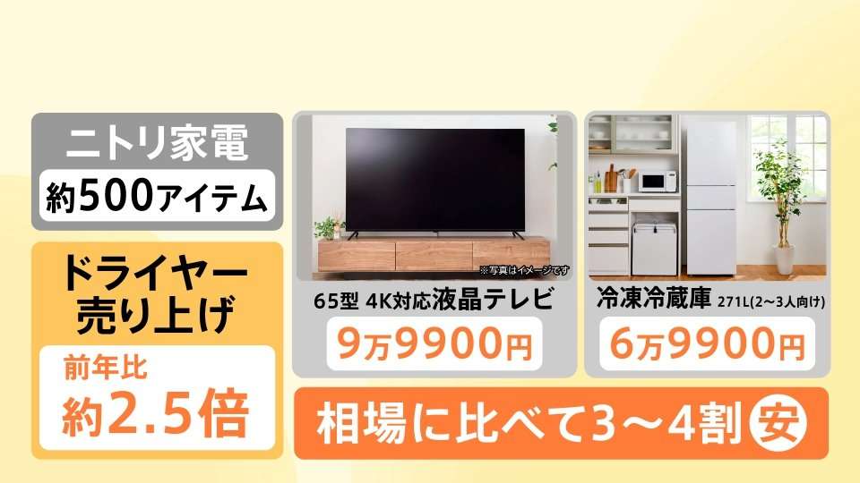 「ニトリ」の家電が好調な理由 大型家電に本格参入、洗濯機の売り上げが2倍に “ちょうどいい”価格?