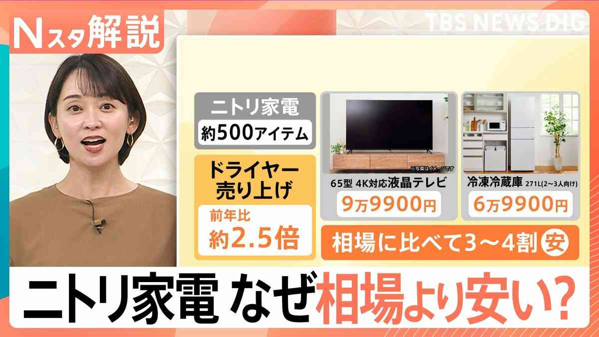 「ニトリ」の家電が好調な理由 大型家電に本格参入、洗濯機の売り上げが2倍に “ちょうどいい”価格?【Nスタ解説】 | TBS NEWS DIG