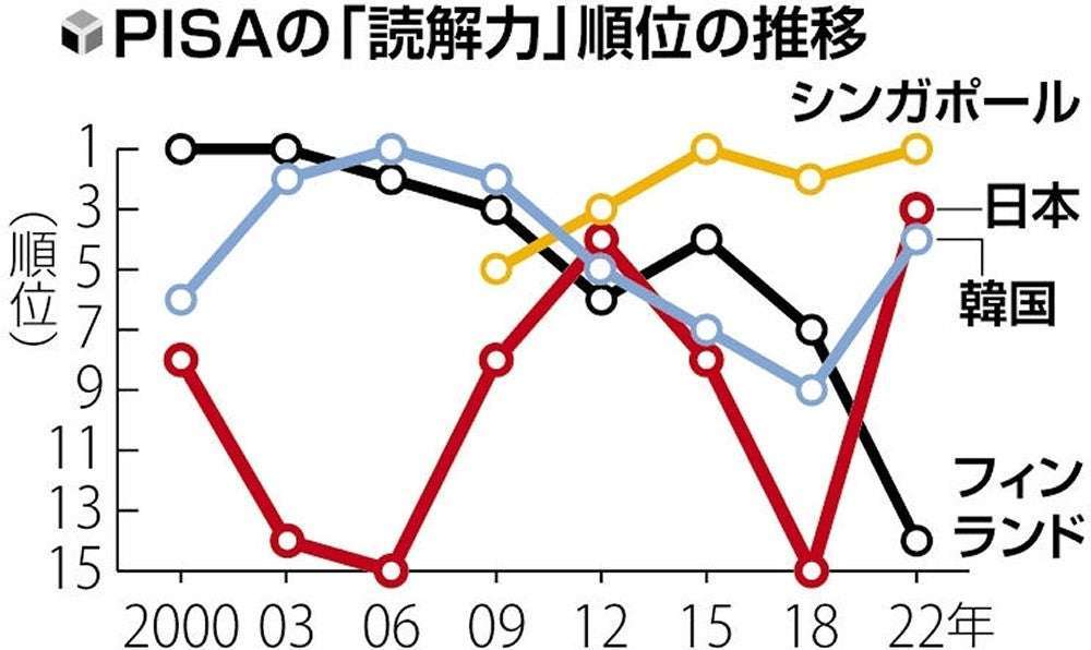 デジタル導入の「教育先進国」で成績低下や心身の不調が顕在化…フィンランド、紙の教科書復活「歓迎」