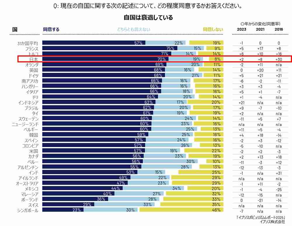 自国が衰退していると感じる日本人の割合は？　政治や社会に期待が持てない人が増加 | OVO [オーヴォ]