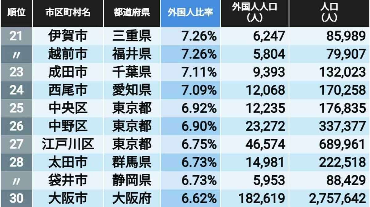 川口市15位､江戸川区27位､では1位は？ ｢人口に占める外国人の比率が大きい市区町村｣ランキングTOP50×3 | 街･住まい | 東洋経済オンライン