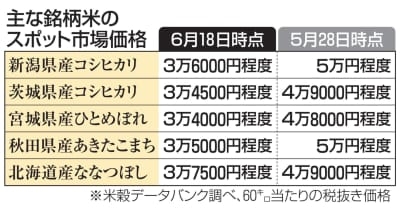 新潟コシヒカリ価格急落、3割安　備蓄米効果か、業者間取引で ｜ 共同通信