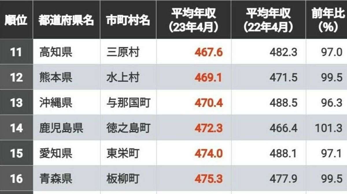 ｢公務員の年収｣が低い自治体ランキングTOP300【再配信】 人口減少に苦しんでいる自治体が上位に多数 | 賃金・生涯給料ランキング | 東洋経済オンライン