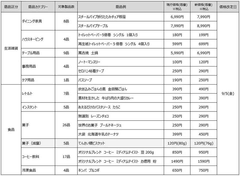 無印良品、生活雑貨・食品など価格改定。食品は“40～100円”の値上げや容量変更