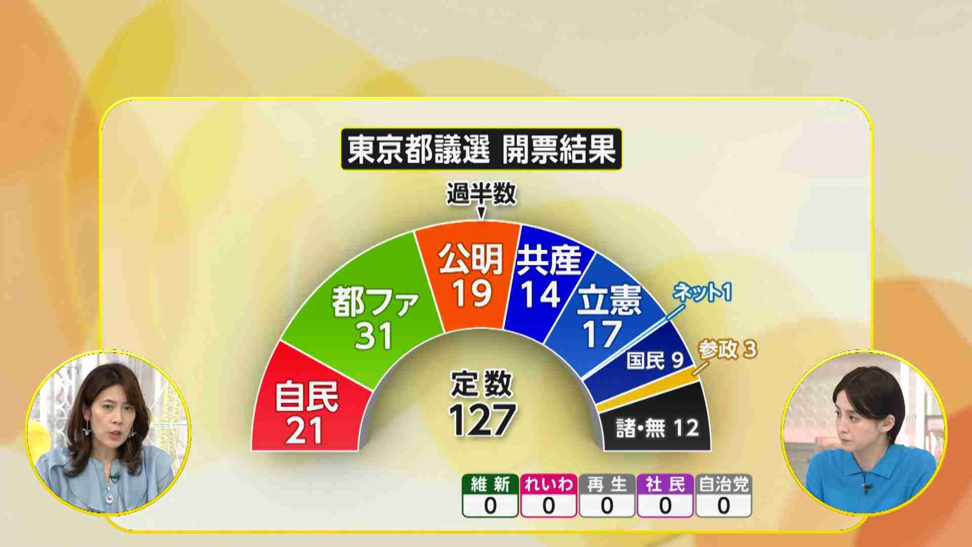 都議選から一夜明け…自民党幹部「思ったよりも大負けした」7月参院選の影響心配する声 石破首相「非常に厳しいご審判」
